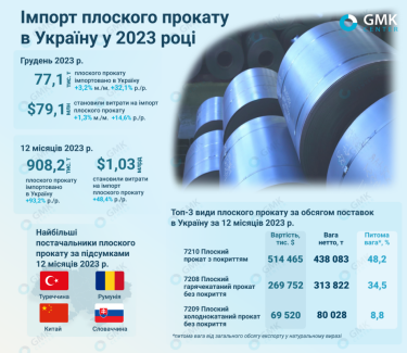 Фото 2 — За підсумками 2023 року імпорт плоского прокату в Україну виріс майже в 2 рази
