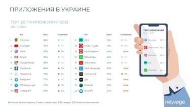 Фото 3 — Украинцы в день смотрят 1 час 24 минуты видео в интернете: какие сайты посещают чаще всего
