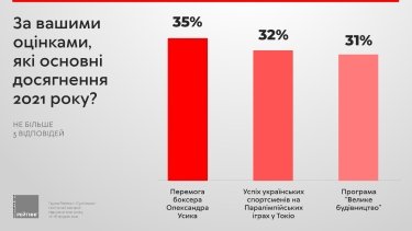 Фото 2 — Достижения года по версии украинцев: Усик, паралимпийцы, "Большая стройка"