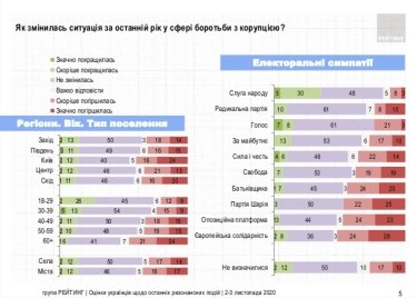 Фото 9 — 57% украинцев поддерживают инициативу Зеленского разогнать КСУ — опрос