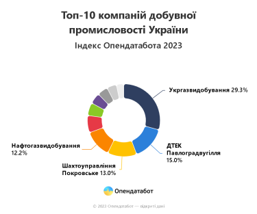 Фото 2 — ТОП-10 компаний добывающей промышленности: кто приумножил свое состояние