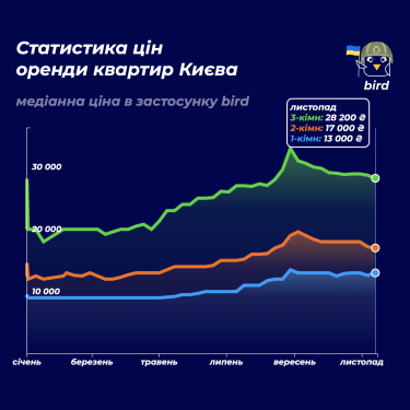 Фото 2 — Что будет с ценами на аренду жилья в Киеве? Эксперт дал прогноз