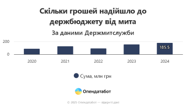 Фото 3 — Налогообложение посылок из-за границы: сколько денег получил бюджет за четыре года