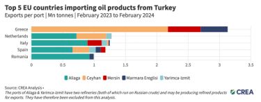 Фото 4 — Три турецких порта стали хабами по реэкспорту российских нефтепродуктов в ЕС - исследование