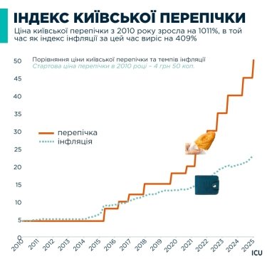 Фото 2 — "Киевская перепичка" как показатель инфляции: сколько должна стоить хлебная выпечка в 2025 году