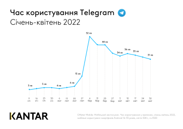 Фото 3 — Після початку повномасштабної війни українці почали користуватися Telegram у 8 разів більше - дослідження
