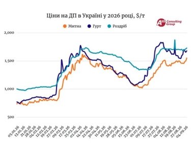 Фото 2 — Ціна на дизель в Україні перетне позначку в 100 грн/л, а бензин вже подолав 90 грн/л