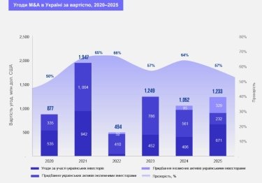 Фото 2 — $1,2 млрд и 63 сделки: как вырос рынок M&A в Украине в 2025 году