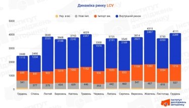 Фото 2 — Як змінювався ринок малої комерційної техніки у 2025 році