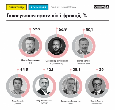 Фото 2 — "Опора" вычислила главных партийных диссидентов в Раде (ИНФОГРАФИКА)