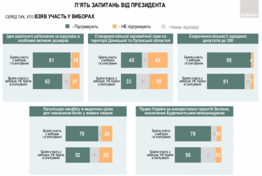 Фото 3 — Украинцы положительно ответили на все пять вопросов Зеленского — опрос