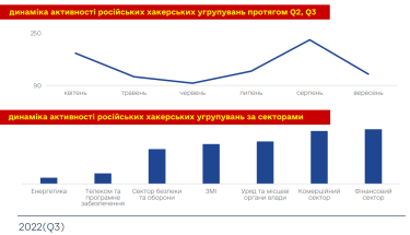 Фото 3 — Кількість критичних кібервтручань з РФ в Україні зросла у III кварталі в 35 разів
