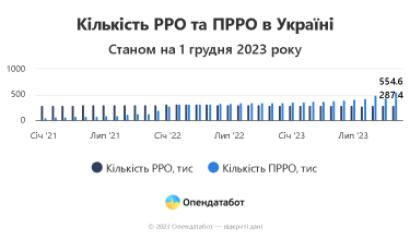 Фото 3 — Количество "касс в смартфоне" увеличилось в 4 раза: как штрафуют за неиспользование РРО