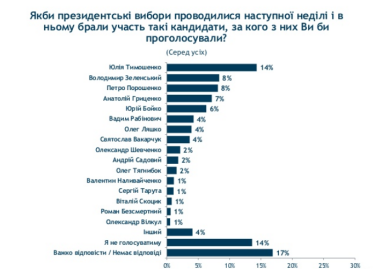 Фото 2 — Тимошенко на 7% опережает Порошенко в президентском рейтинге — соцопрос