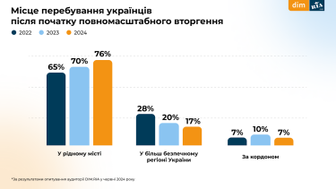 Фото 2 — Как изменился бюджет украинцев на покупку и аренду жилья, - опрос