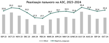 Фото 2 — Українці витратили на купівлю пального 33,4 млрд грн у жовтні