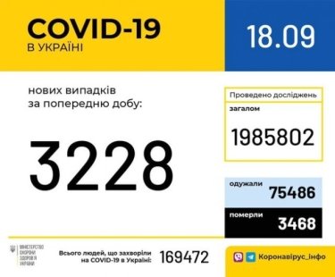 Фото 2 — В Украине за сутки зафиксировали 3228 новых случаев коронавируса