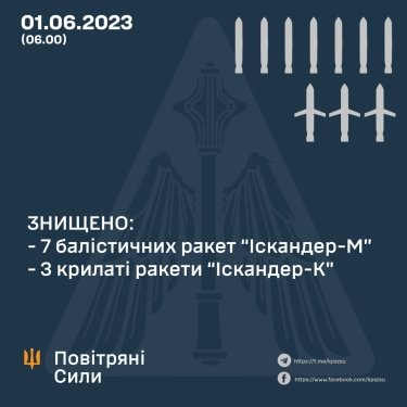 Фото 2 — В Воздушных силах рассказали, сколько вражеских ракет уничтожили в небе над Киевом