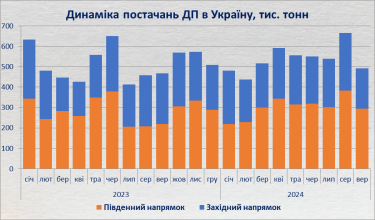 Фото 2 — Последствия повышения акцизов. Импорт дизельного топлива упал на четверть в сентябре