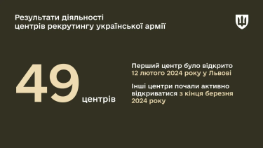 Фото 4 — Центри рекрутингу армії зафіксували понад 1500 звернень за тиждень: скільки серед них жінок-кандидатів