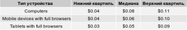 Фото 4 — Сколько стоил клик в Google Ads в Украине в первом квартале 2020 года — анализ Netpeak