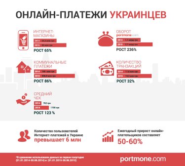 Фото 2 — За январь-июнь оборот Portmone.com вырос до 3,7 млрд грн