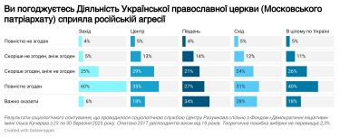 Фото 4 — Понад 90% українців називають Путіна  Гітлером, водночас частина респондентів перебуває під впливом РФ - соціологи