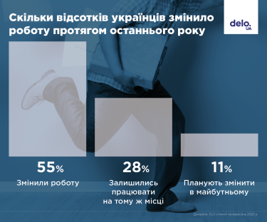 Фото 2 — Сколько украинцев сменило работу за последний год - исследование