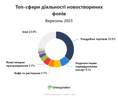 Фото 3 — Кількість ФОП в Україні рекордно росте: у яких сферах відкриваються нові бізнеси під час війни