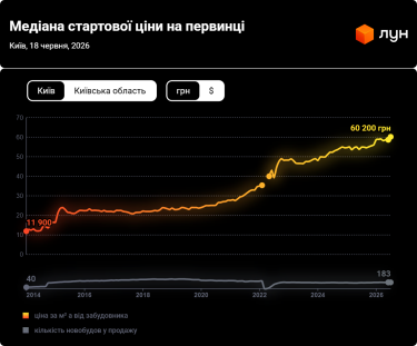 Фото 4 — Цены на первичке в Киеве в июне 2026 года (инфографика)