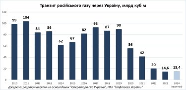 Фото 3 — Імпорт газу в Україну: чому "Укртрансгаз" зайнявся нетрадиційною діяльністю