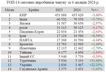 Фото 2 — Украинские металурги опередили саудитов