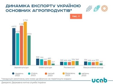 Фото 2 — Худший показатель за последние месяцы: экспорт украинской агропродукции уменьшился на треть