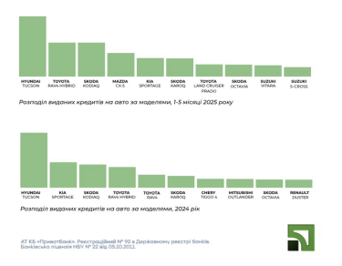 Фото 6 — ПриватБанк видав 2 мільярди гривень на автокредити з початку 2025 року