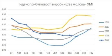 Фото 2 — В Украине доходность молока установила исторический антирекорд
