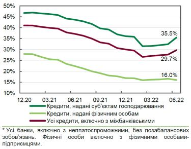Фото 5 — Деньги есть, но кредитовать некого. Как банки пережили первое полугодие