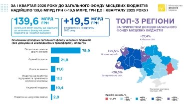 Фото 2 — Доходы общин выросли на 19,5 млрд гривен: итоги первого квартала 2026 года