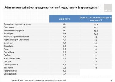 Фото 6 — Рейтинг Зеленского упал до 21%, за месяц его отставки захотели еще 11% украинцев