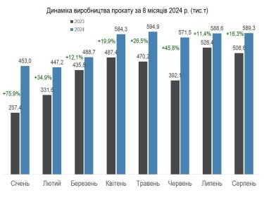 Фото 4 — Производство металлопродукции в Украине выросло более чем на 20% за восемь месяцев 2024 года