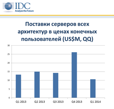 Фото 2 — В Украине за январь-март рынок серверов упал на 20% — IDC (обновлено)