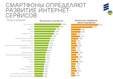 Фото 3 — У 60% украинцев есть фиксированное подключение к интернет и Wi-Fi — исследование