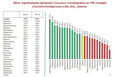 Фото 2 — Названы самые продуктивные сельхозземли Украины