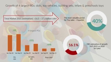 Фото 2 — Цены на игрушки в 2021 году повысились на 13%, к концу года рынок вырастет на 16% - GfK