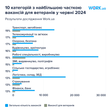 Фото 3 — У 2024 році кількість вакансій для ветеранів зросла на 82%