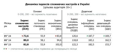 Фото 3 — Споживчі настрої українців у вересні різко погіршилися – дослідження Info Sapiens