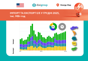Фото 2 — Нульовий експорт і максимальний імпорт з липня: яка ситуація на енергоринку України