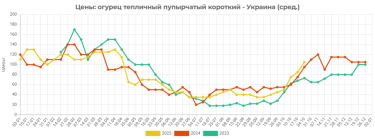 Фото 2 — В Україні дорожчають огірки: які ціни