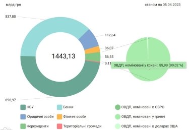 Фото 3 — Нерезиденти розчарувалися в ОВДП. Як НБУ намагається зупинити відтік грошей іноземних інвесторів з українських облігацій