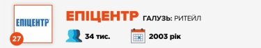 Фото 29 — Журнал "ТОП-100. Рейтинги найбільших" назвав найкращих роботодавців України