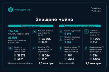 Фото 3 — "єВідновлення": майже 200 тисяч родин отримали компенсації на 89,7 млрд грн